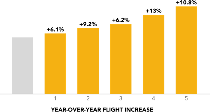 Graph, showing year over year increase in flights to Belize